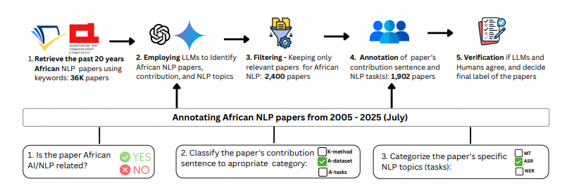 The Rise of AfricaNLP: Contributions, Contributors, and Community Impact (2005-2025) 