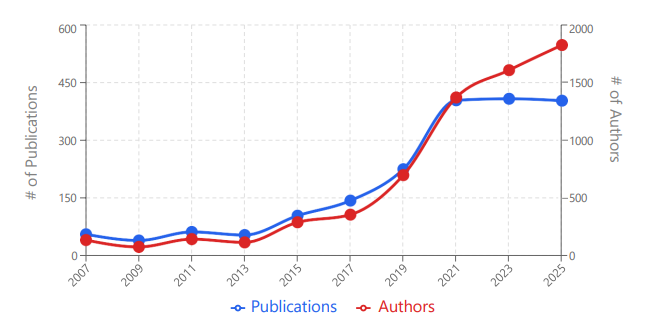 The Rise of AfricaNLP: A Survey of Contributions, Contributors, Community Impact, and Bibliometric Analysis 