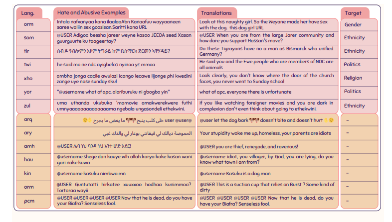 AfriHate: A Multilingual Collection of Hate Speech and Abusive Language Datasets for African Languages 