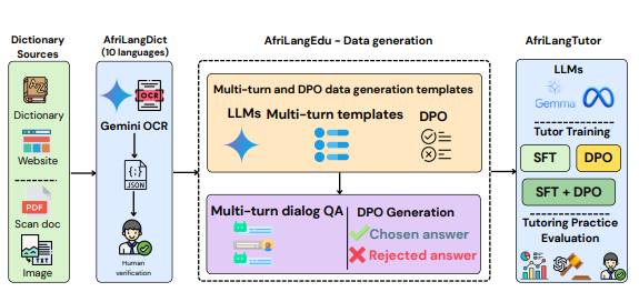 AFRILANGTUTOR: Advancing Language Tutoring and Culture Education in Low-Resource Languages with Large Language Models 
