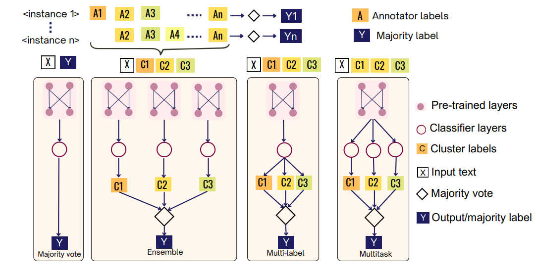 Beyond Majority Voting: Agreement-Based Clustering to Model Annotator Perspectives in Subjective NLP Tasks 