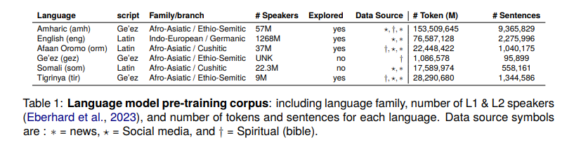 EthioLLM: Multilingual Large Language Models for Ethiopian Languages with Task Evaluation 