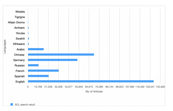 Natural Language Processing in Ethiopian Languages: Current State, Challenges, and Opportunities 