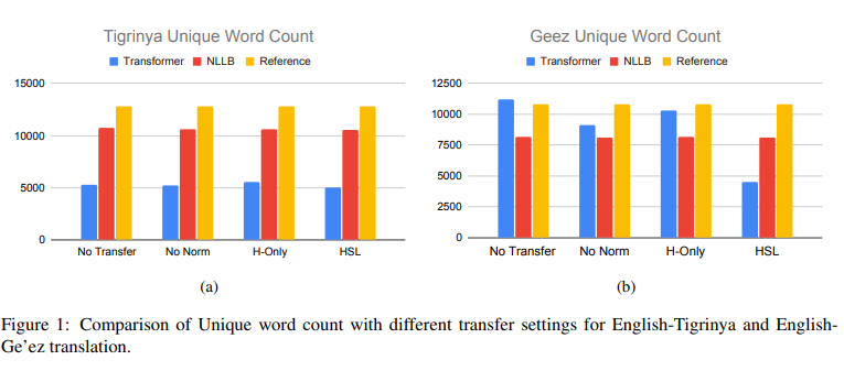 A Case Against Implicit Standards: Homophone Normalization in Machine Translation for Languages that use the Ge’ez Script 