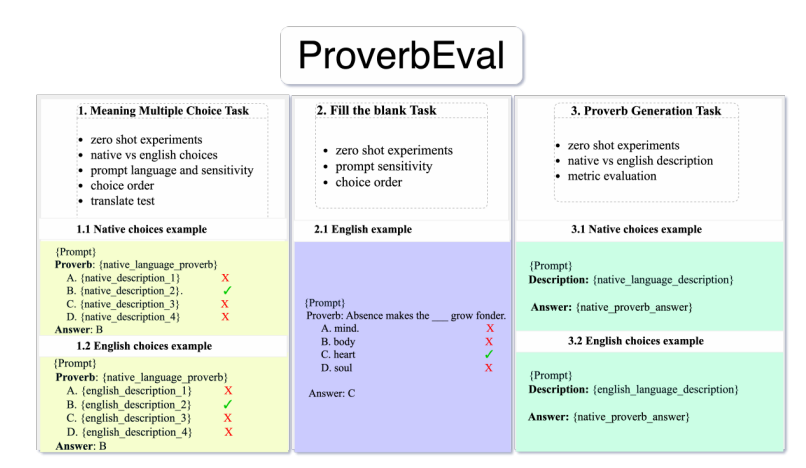 ProverbEval: Exploring LLM Evaluation Challenges for Low-resource Language Understanding 