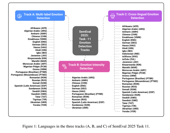 SemEval-2025 Task 11: Bridging the Gap in Text-Based Emotion Detection 