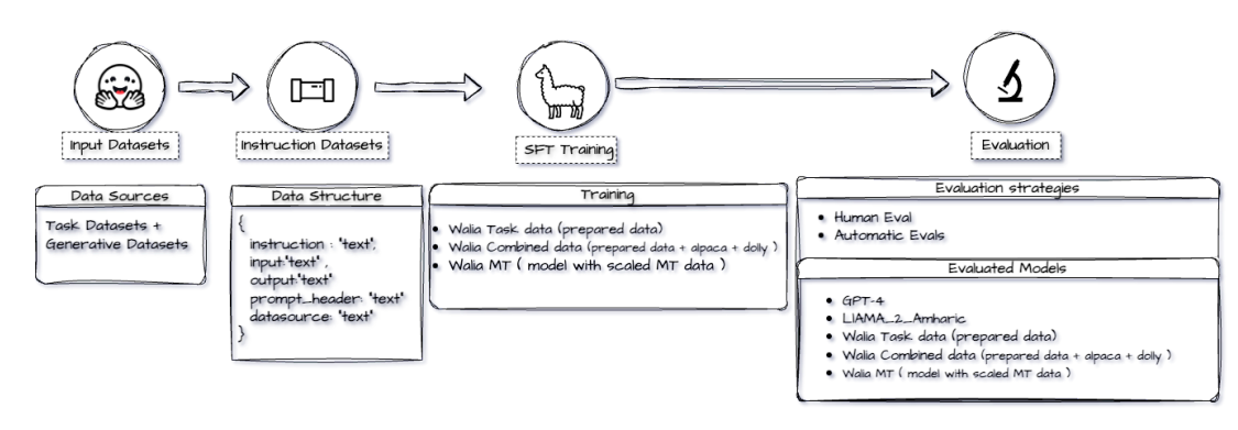 Walia-LLM: Enhancing Amharic-LLaMA by Integrating Task-Specific and Generative Datasets 
