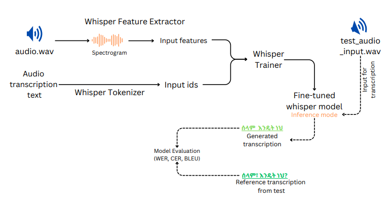 Whispering in Amharic: Fine-tuning Whisper for Low-resource Language 